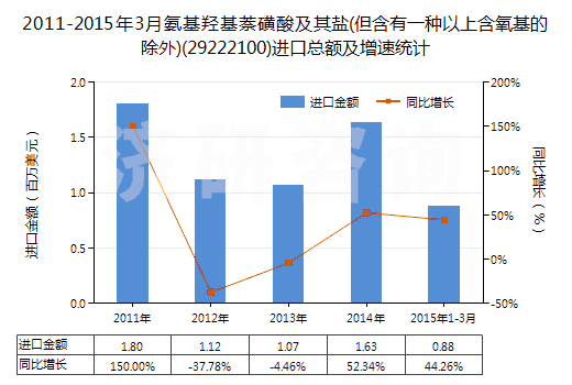 2011-2015年3月氨基羥基萘磺酸及其鹽(但含有一種以上含氧基的除外)(29222100)進(jìn)口總額及增速統(tǒng)計(jì) 2011-2015年3月氨基羥基萘磺酸及其鹽(但含有一種以上含氧基的除外)(29222100)進(jìn)口總額及增速統(tǒng)計(jì)